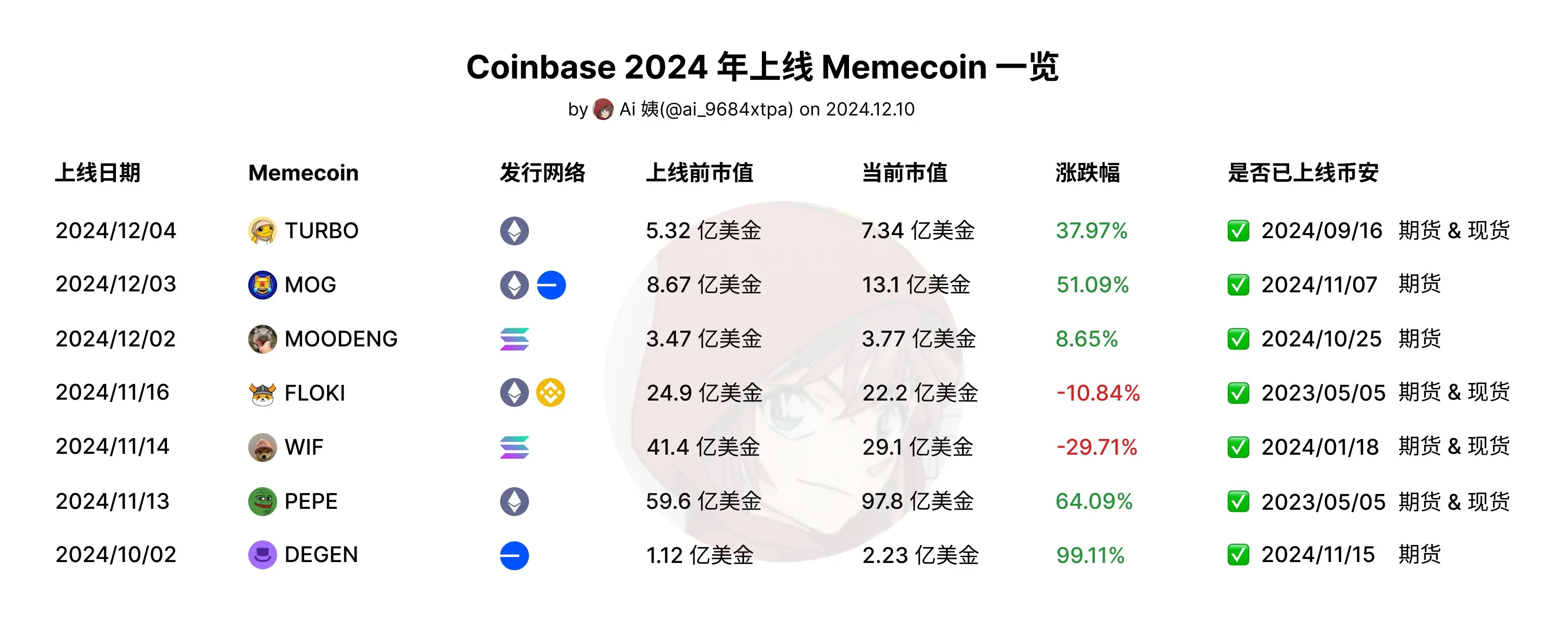 关于币安打破年内纪录，上涨幅高达25.84%，还是否还能入手？的信息