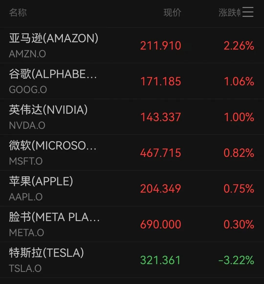 美联储创下今年新高，攀升幅高达25.2%，还能否继续追涨？